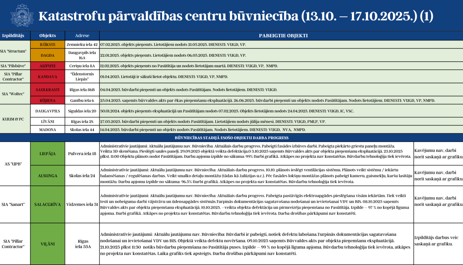 Katastrofu pārvaldības centru būvniecību (13.10. - 17.10.2025.) 1.attēls