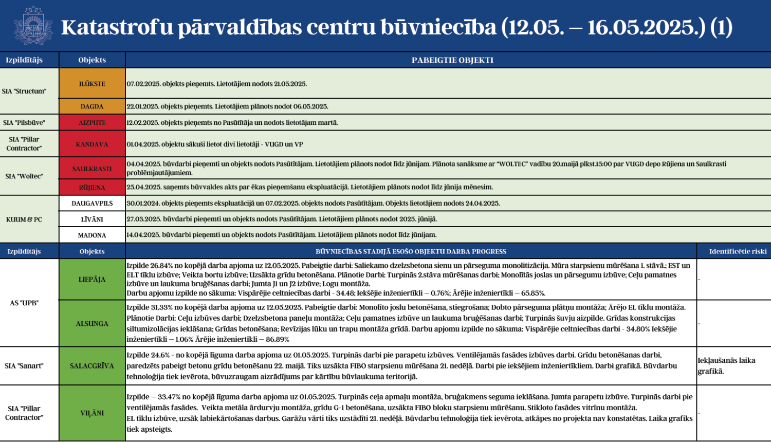 KPC progress 12.05.-16.05.2025