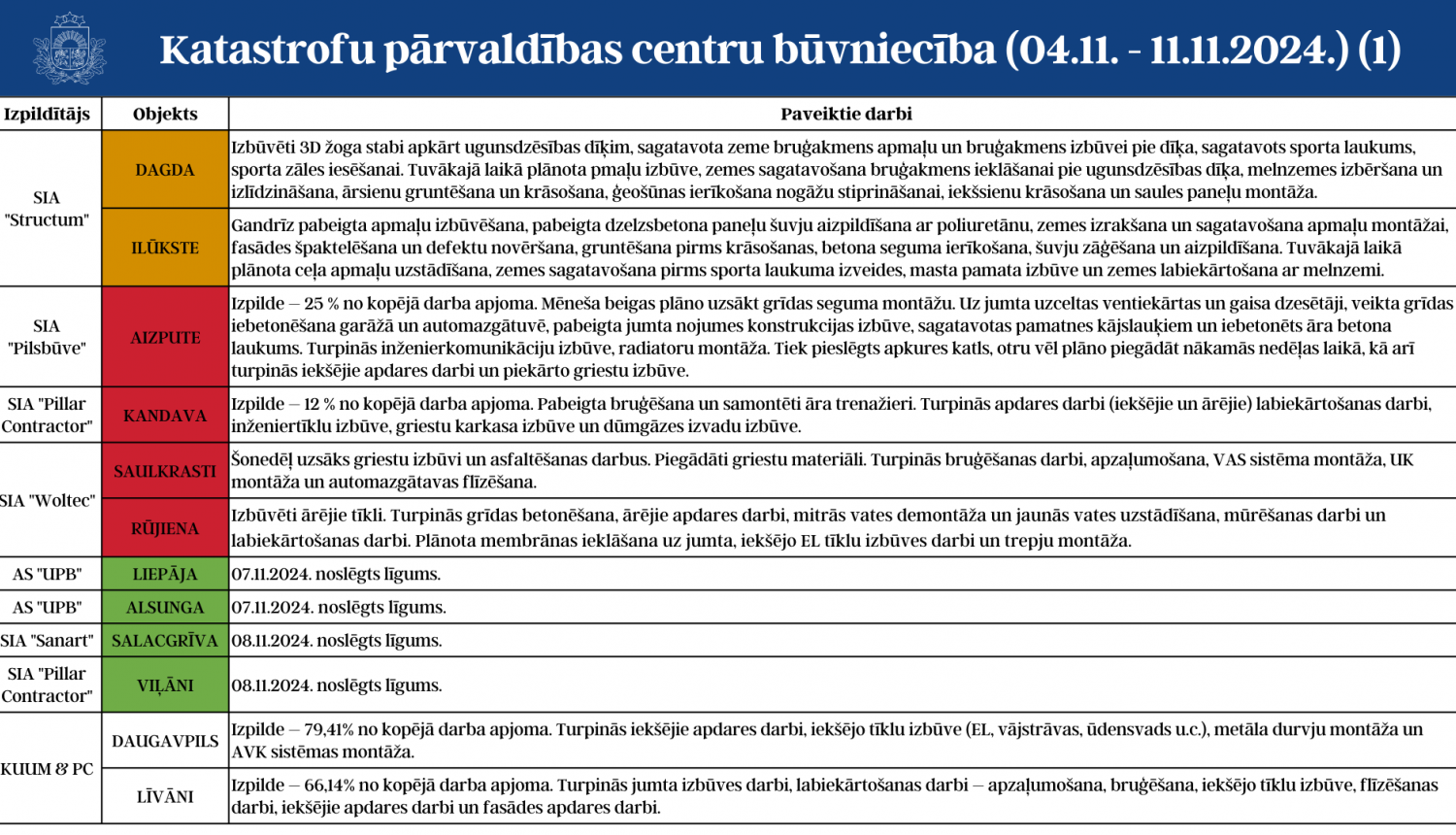 pirmā tabula ar informāciju