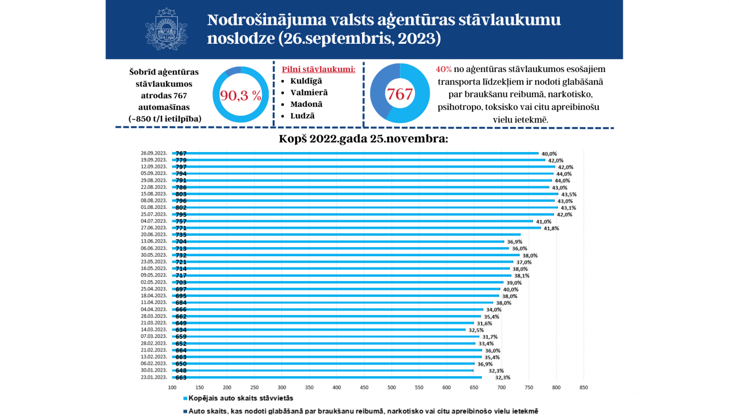 26.septembra situācija stāvlaukumos